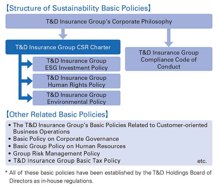 Structure of CSR Basic Policies