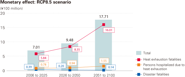 graph：Monetary effect: RCP8.5 scenario (¥100 million). 2051 to 2100, Heat exhaustion fatalities, Persons hospitalized due to heat exhaustion, Disaster fatalities, Total17.71