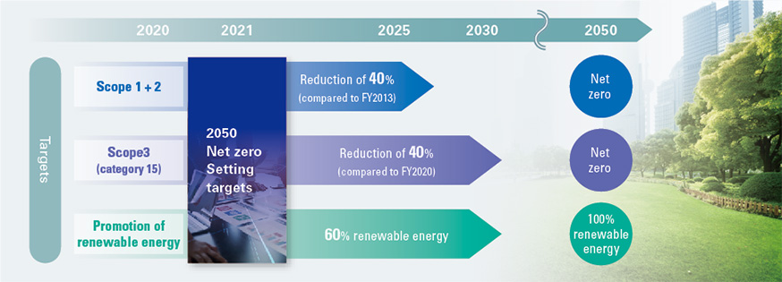 figure：Roadmap to achieving net zero　SCOPE1,2 2025 Reduction of 40%. SCOPE3 2030 Reduction of 40%. Promotion of renewable energy 2030 60% renewable energy.