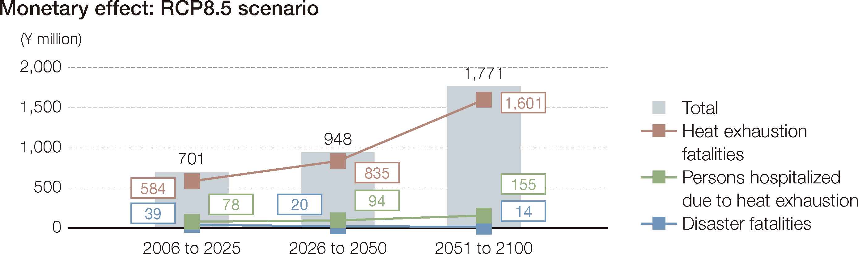 graph：Monetary effect: RCP8.5 scenario (¥ million). 2051 to 2100, Heat exhaustion fatalities, Persons hospitalized due to heat exhaustion, Disaster fatalities, Total: 1,771