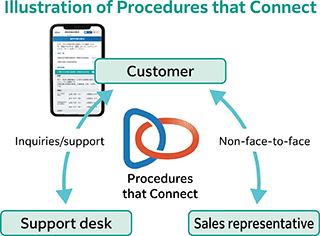 fig:Illustration of Procedures that Content