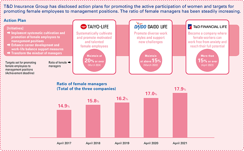 fig:T&D Insurance Group has disclosed action plans for promoting the active participation of women and targets for promoting female employees to management positions. The ratio of female managers has been steadily increasing.