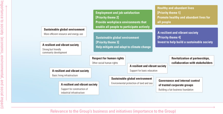 image:[Priority theme 1] Promote healthy and abundant lives for all people [Priority theme 2] Provide workplace environments that enable all people to participate actively [Priority theme 3] Help mitigate and adapt to climate change [Priority theme 4] Invest to help build a sustainable society