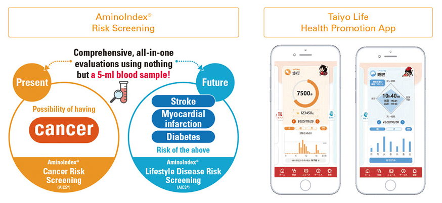 AminoIndex® 
Risk Screening: Comprehensive, all-in-one evaluations using nothing but a 5-ml blood sample! Present: cancer, Future: Stroke, Myocardial infarction, Diabetes.　Taiyo Life Health Promotion App.