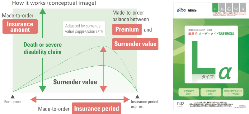How it works：Made-to-order Insurance amount, Made-to-order Insurance period, Made-to-order balance between Premium and Surrender value. L-type α front cover.