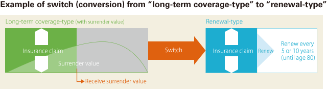 image：Example of switch (conversion) from “long-term coverage-type” to “renewal-type”.　Receive surrender value, Switch, Renew 5 or 10 years (until age 80)