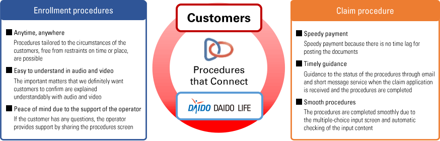 Procedures
that Connect.  Enrollment procedures：Anytime, anywhere, Easy to understand in audio and video, Peace of mind due to the support of the operator. Claim procedure：Speedy payment, Timely guidance, Smooth procedures.