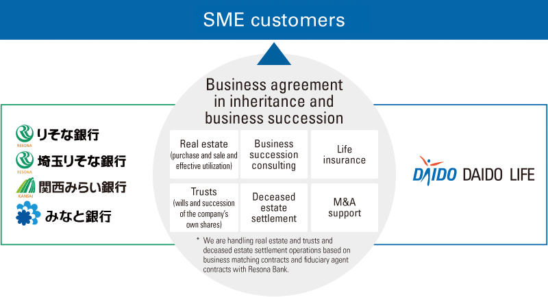 figure：Business agreement in inheritance and business succession. Real estate, Business succession
consulting, Life insurance, Trusts, Deceased estate settlement, M&A support.