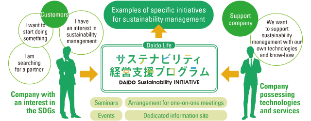 figure：The DAIDO Sustainability INITIATIVE. Customers：Company with an interest in the SDGs. Support
company：Company possessing technologies and services → Examples of specific initiatives for sustainability management.