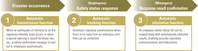 figure：Disaster occurrence：Automatic transmission function. (Employees) Safety status response：Automatic tracking function. (Managers) Response result confirmation：Automatic tabulation function.