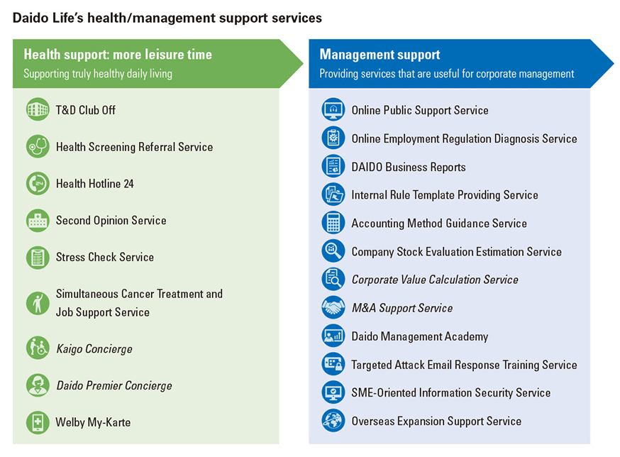 Daido Life’s health/management support services. Health support: more leisure time. Supporting truly healthy daily living. Management support Providing services that are useful for corporate management.