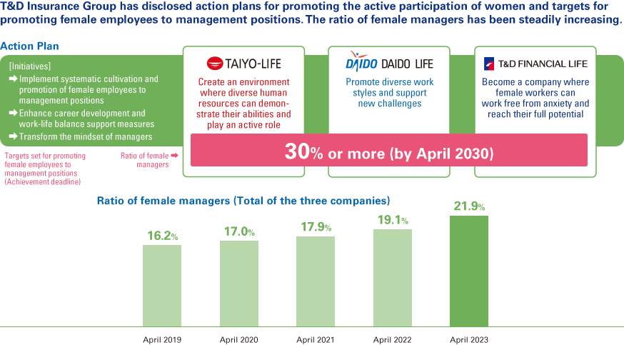 T&D Insurance Group has disclosed action plans for promoting the active participation of women and targets for promoting female employees to management positions. The ratio of female managers has been steadily increasing.　Ratio of female managers (Total of the three companies)　April 2018:16.1％, April 2019:16.5％, April 2020:17.7％, April 2021:18.3％, April 2022:19.3％