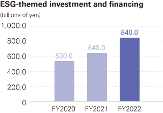 ESG-themed investment and financing (billions of yen)：FY2022 840.0