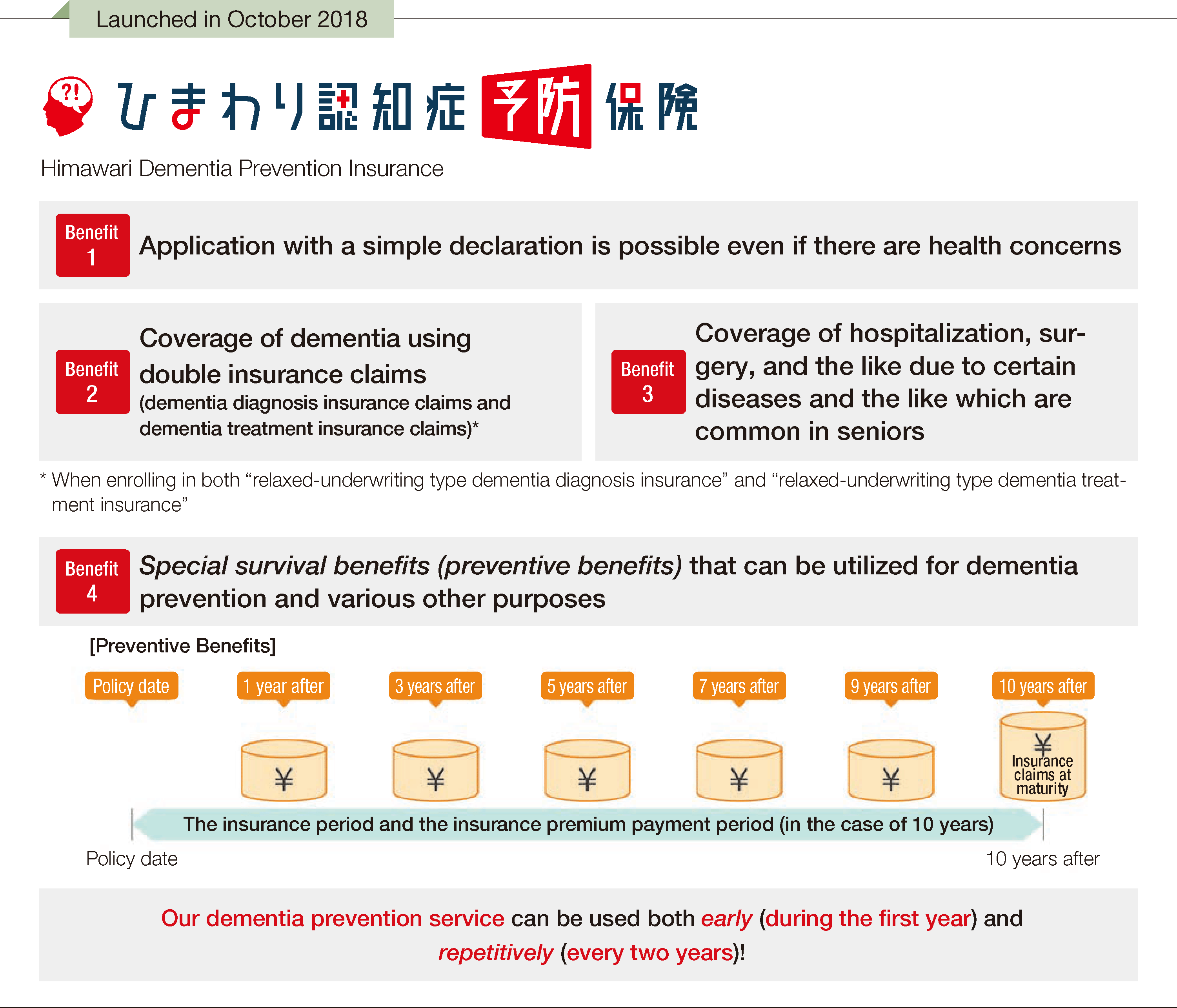 Launched in October 2018. Himawari Dementia Prevention Insurance. 1.Application with a simple declaration is possible even if there are health concerns. 2.Coverage of dementia using double insurance claims (dementia diagnosis insurance claims and dementia treatment insurance claims). 3.Coverage of hospitalization, surgery, and the like due to certain diseases and the like which are common in seniors. 4.Special survival benefits (preventive benefits) that can be utilized for dementia prevention and various other purposes. Our dementia prevention service can be used both early (during the first year) and repetitively (every two years)!