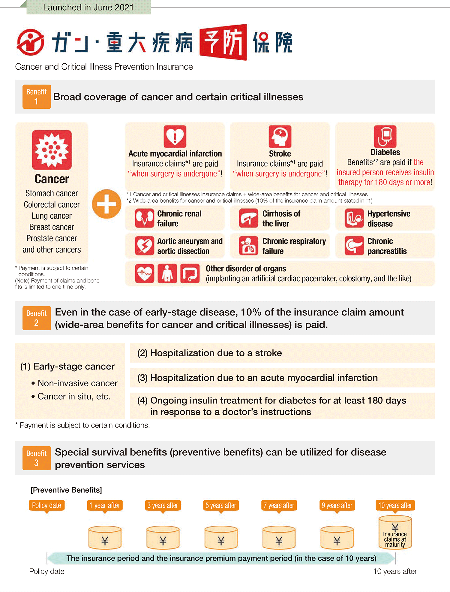 Launched in June 2021. Cancer and Critical Illness Prevention Insurance. Benefit 1. Broad coverage of cancer and certain critical illnesses. Benefit 2. Even in the case of early-stage cancer, 10% of the insurance claim amount (wide-area benefits for cancer and critical illnesses) is paid. Benefit 3. Special survival benefits (preventive benefits) can be utilized for disease prevention services.