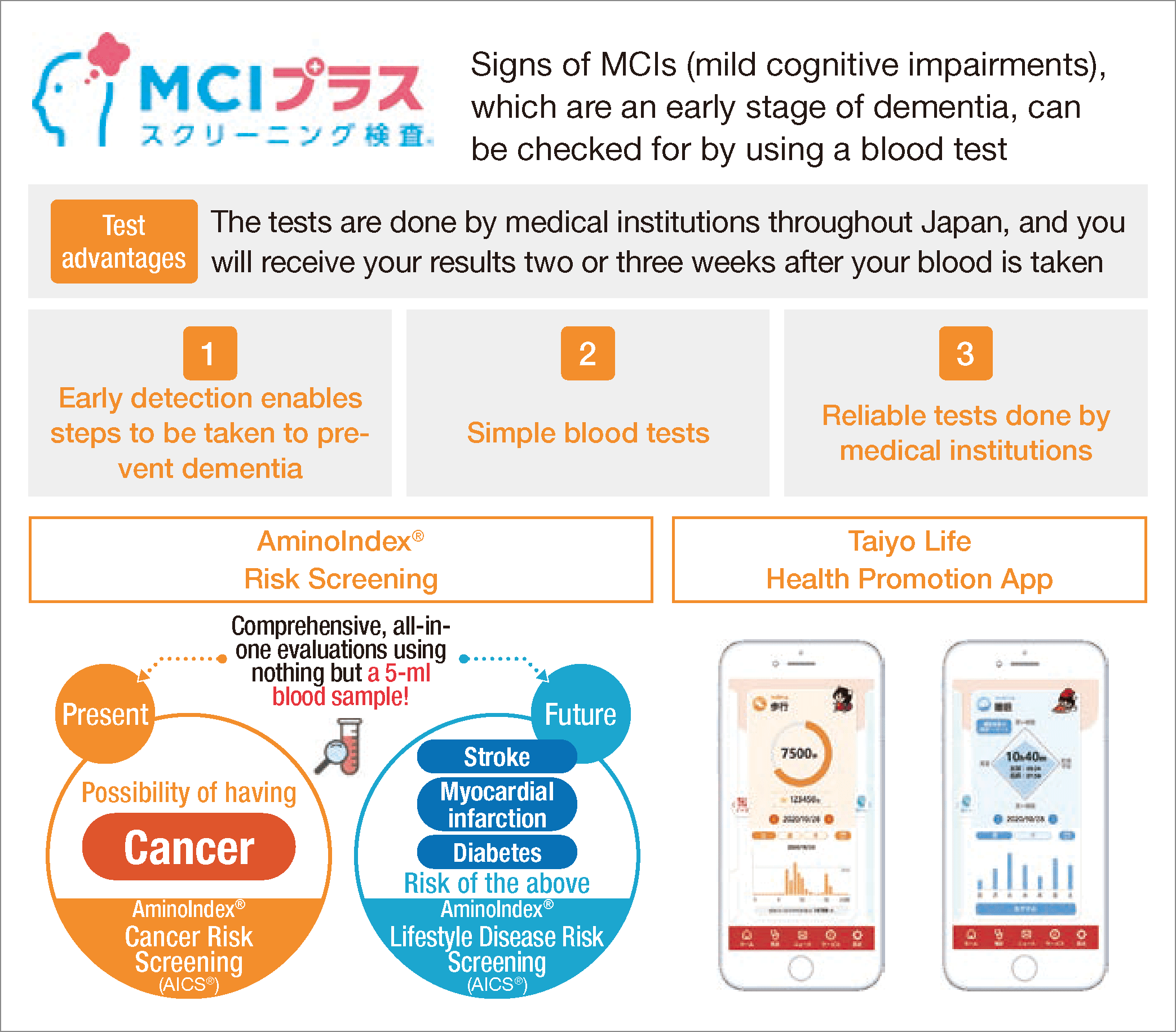 [MCI Screening Plus] Signs of MCIs (mild cognitive impairments), which are an early stage of dementia, can be checked for by using a blood test. Test advantages: The tests are done by medical institutions throughout Japan, and you will receive your results two or three weeks after your blood is taken.