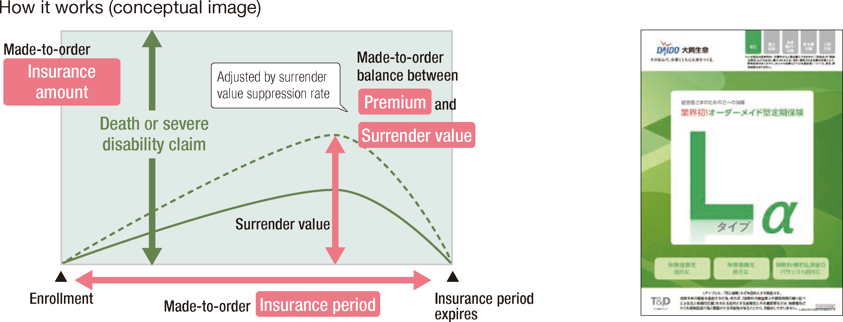 How it works (conceptual image): Made-to-order Insurance amount, Made-to-order Insurance period, Made-to-order balance between Premium and Surrender value