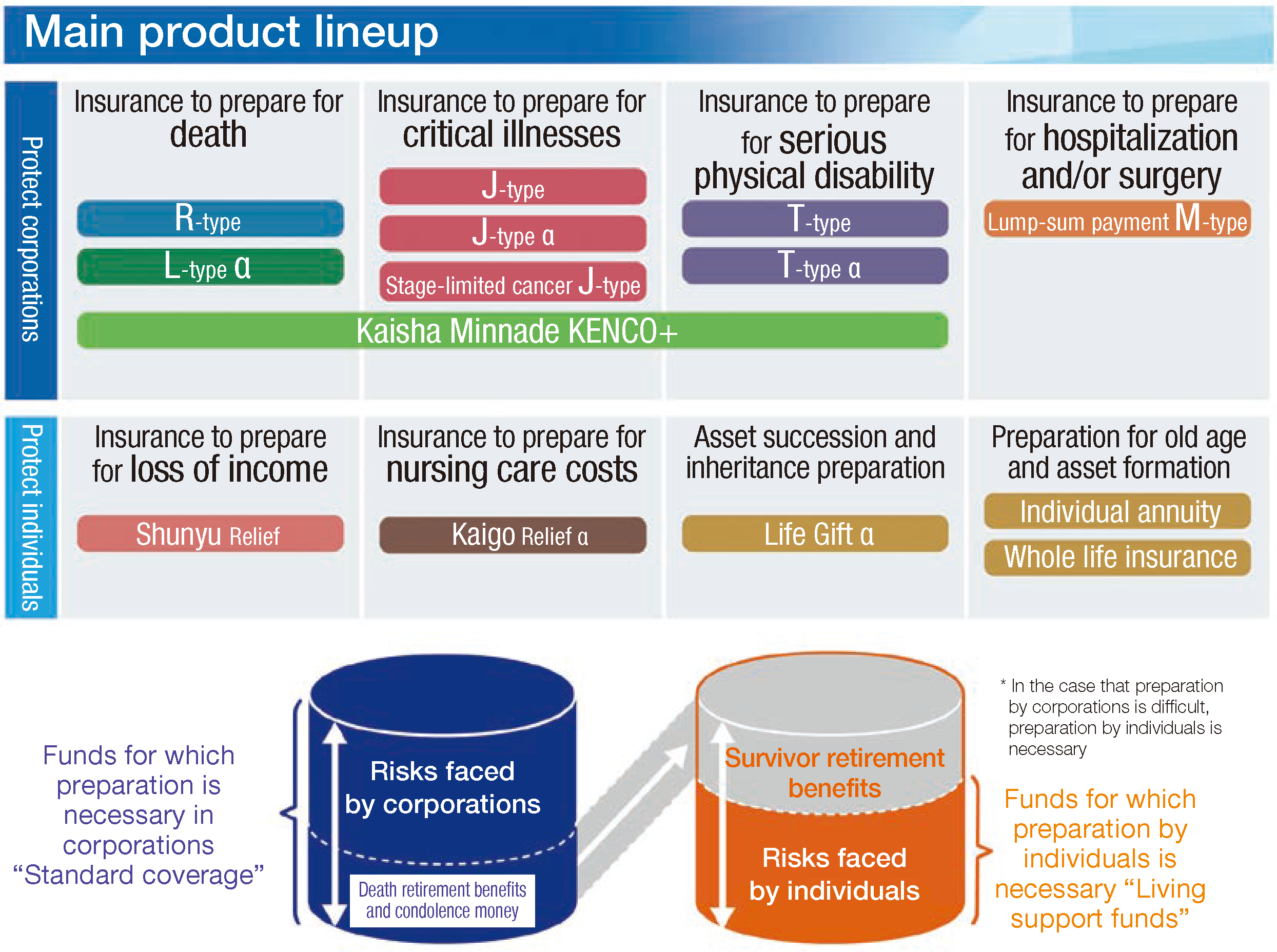 Main product lineup: Insurance to prepare for death, Insurance to prepare for critical illnesses, Insurance to prepare for serious physical disability, Insurance to prepare for hospitalization and/or surgery, Insurance to prepare for loss of income, Insurance to prepare for nursing care costs, Asset succession and inheritance preparation, Preparation for old age and asset formation