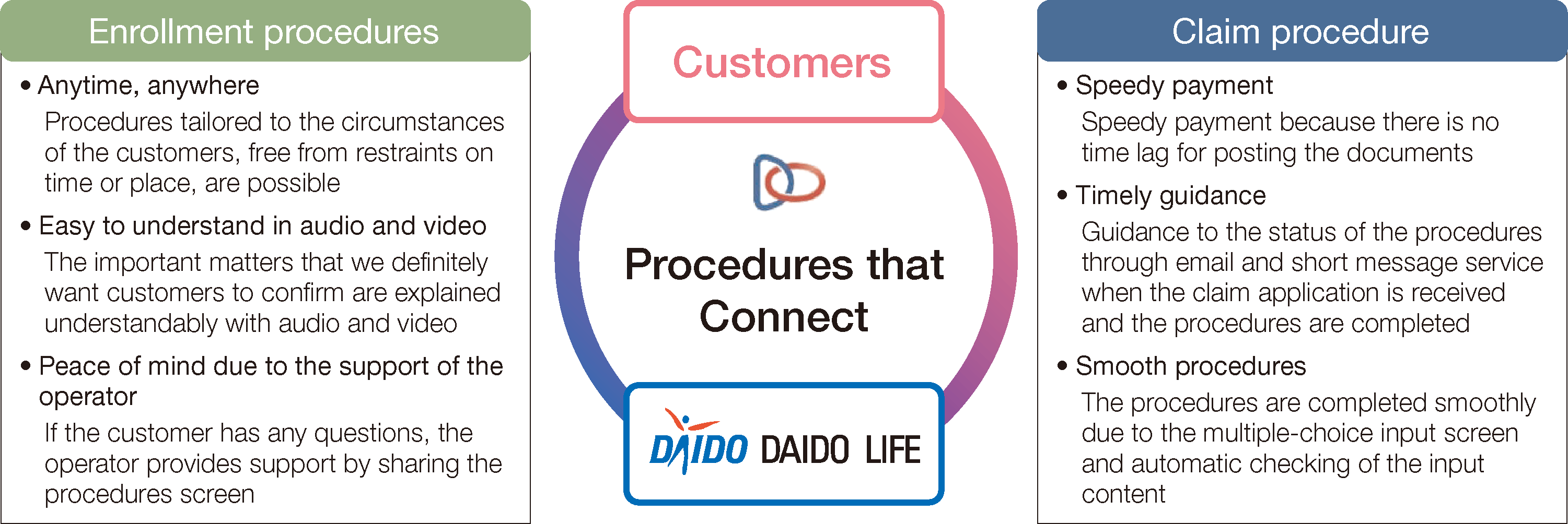 [Procedures that Connect] Enrollment procedures: • Anytime, anywhere • Easy to understand in audio and video • Peace of mind due to the support of the operator; Claim procedure: • Speedy payment • Timely guidance • Smooth procedures