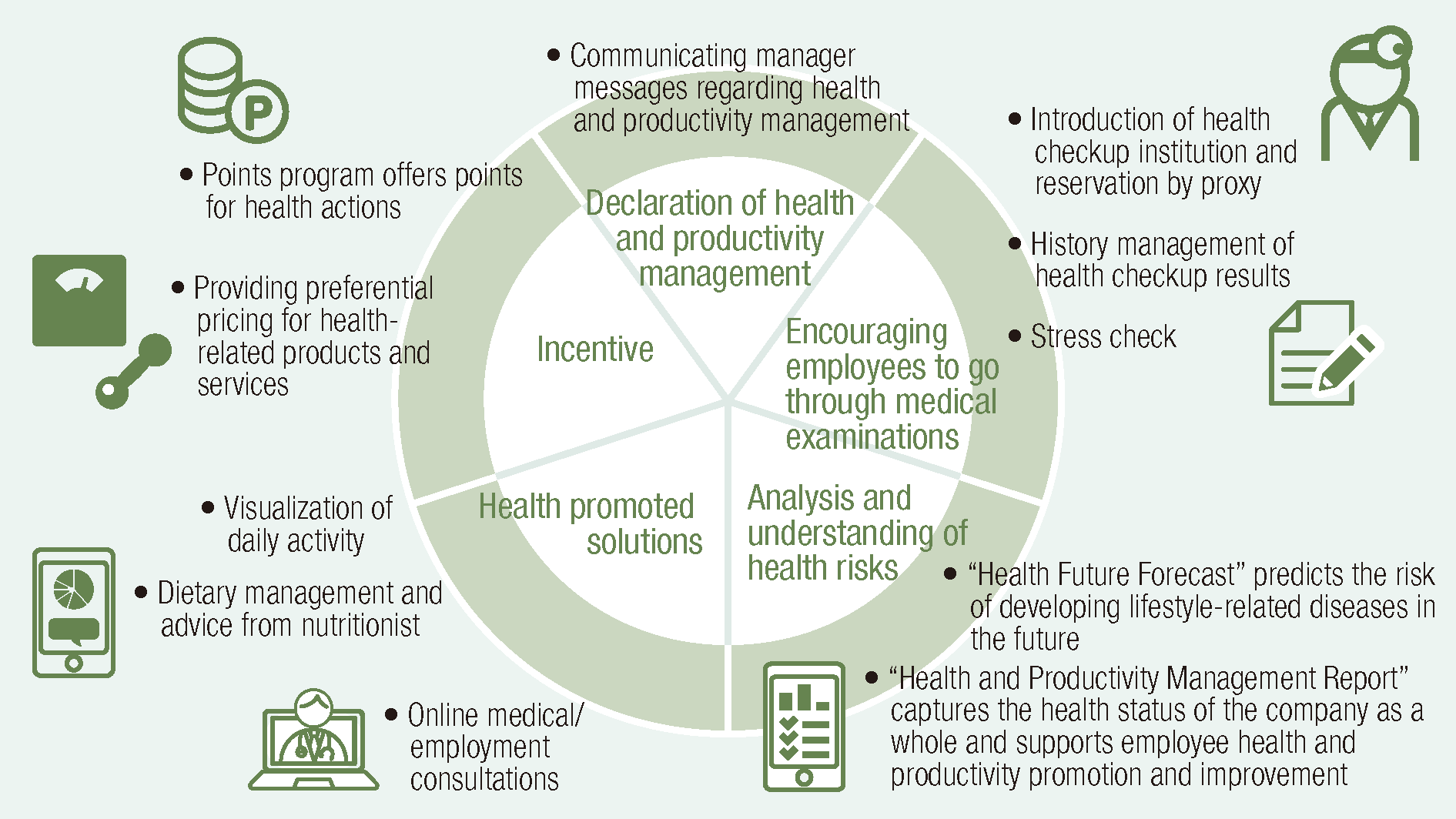 Declaration of health and productivity management; Encouraging employees to go through medical examinations; Analysis and understanding of health risks; Health promoted solutions; Incentive
