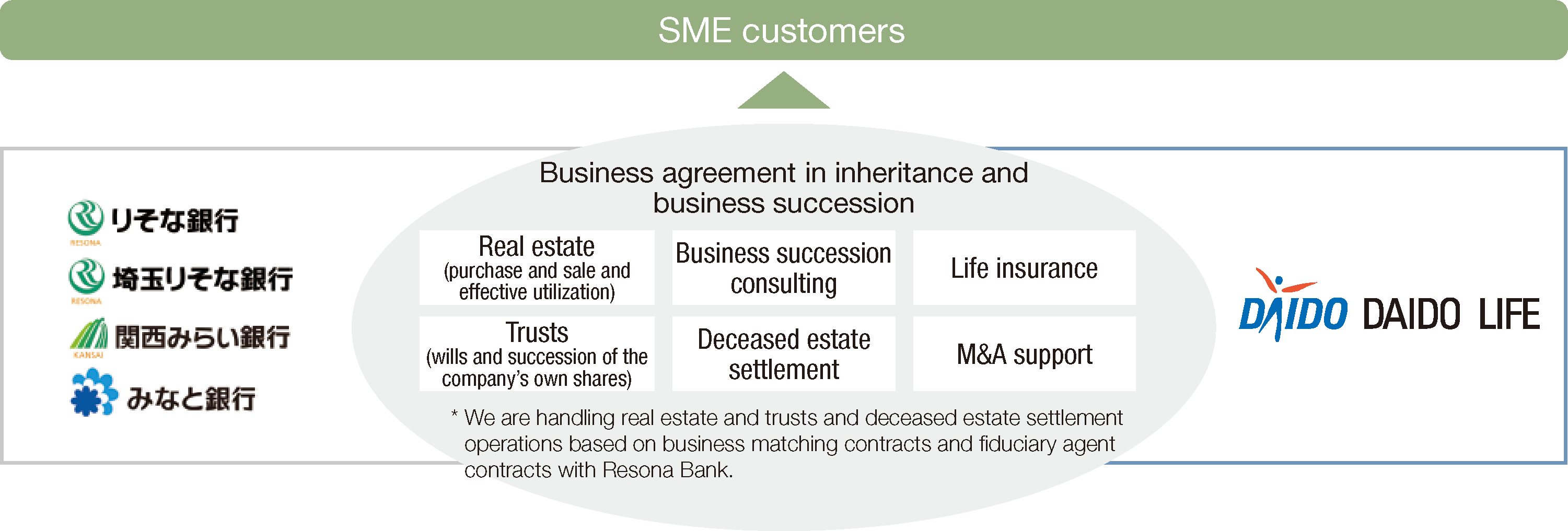 Business agreement in inheritance and business succession: Real estate, Business succession consulting, Life insurance, Trusts, Deceased estate settlement, M&A support