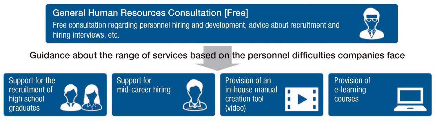 Support for the recruitment of high school graduates, Support for mid-career hiring, Provision of an in-house manual creation tool (video), Provision of e-learning courses