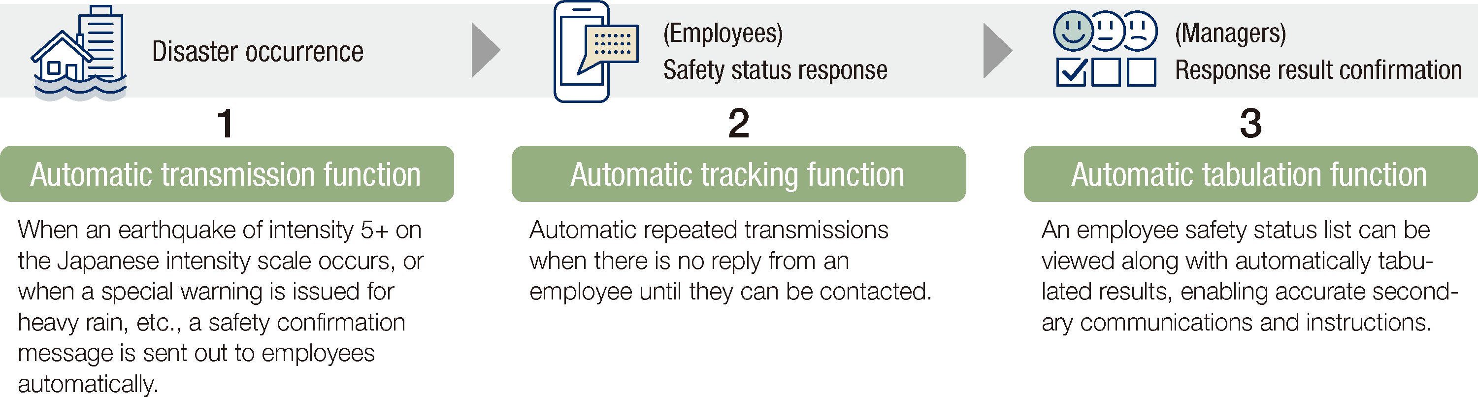 1.Disaster occurrence: Automatic transmission function 2.(Employees) Safety status response: Automatic tracking function 3.(Managers) Response result confirmation: Automatic tabulation function