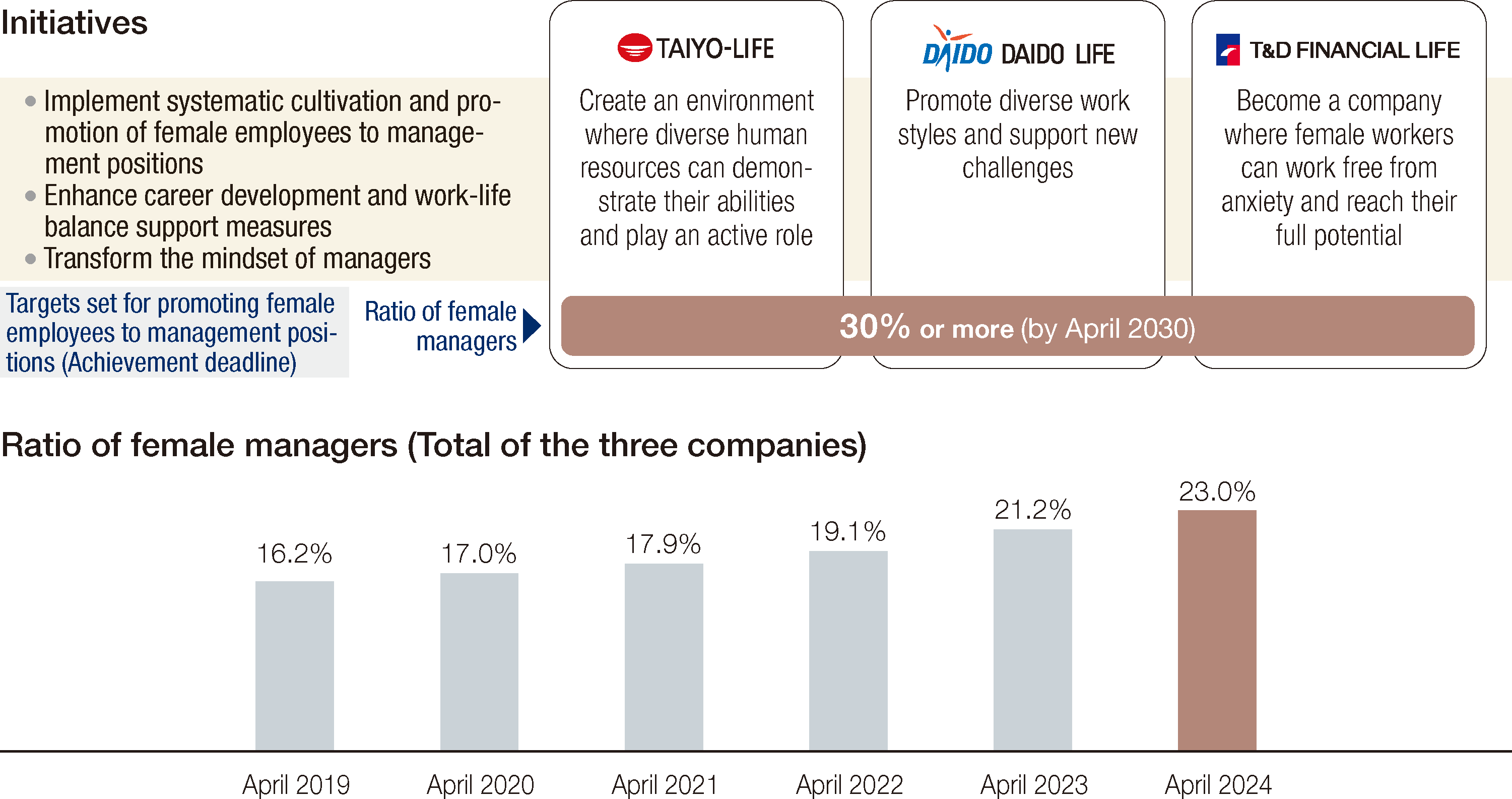 Ratio of female managers (Total of the three companies) April 2019: 16.2%; April 2020: 17.0%; April 2021: 17.9%; April 2022: 19.1%; April 2023: 21.2%: April 2024: 23.0%