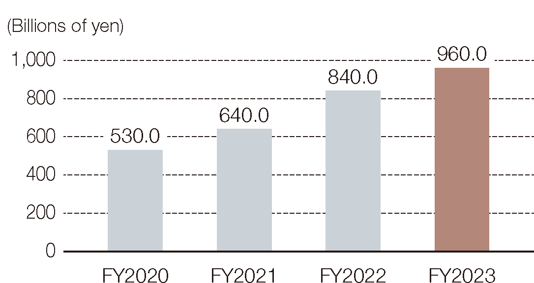 (Billions of yen) FY2020: 530.0; FY2021: 640.0; FY2022: 840.0; FY2023: 960.0