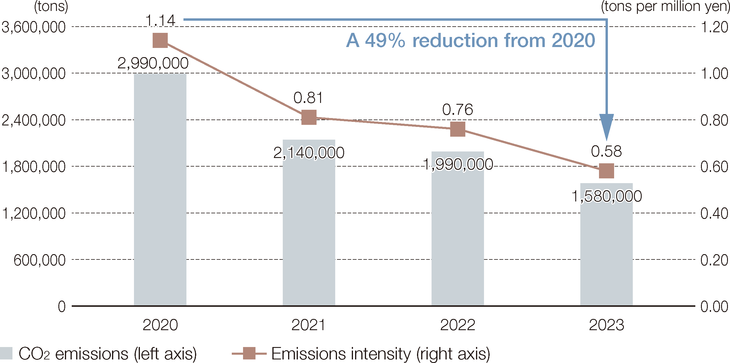 A 49% reduction from 2020