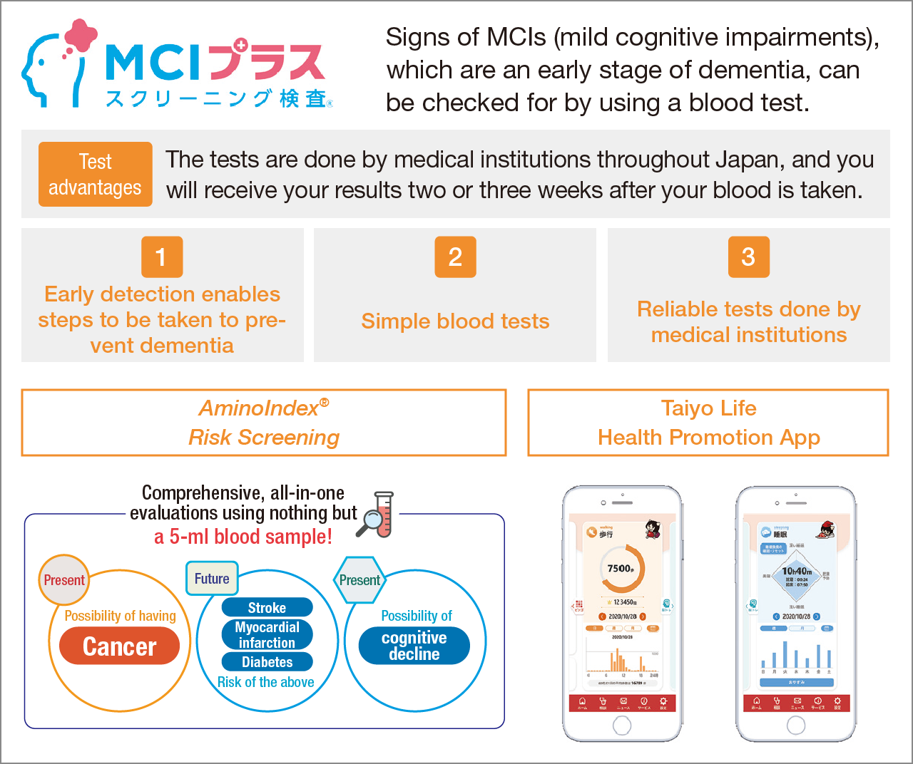 MCI Screening Plus: Signs of MCIs (mild cognitive impairments), which are an early stage of dementia, can be checked for by using a blood test. Test advantages: The tests are done by medical institutions throughout Japan, and you will receive your results two or three weeks after your blood is taken.