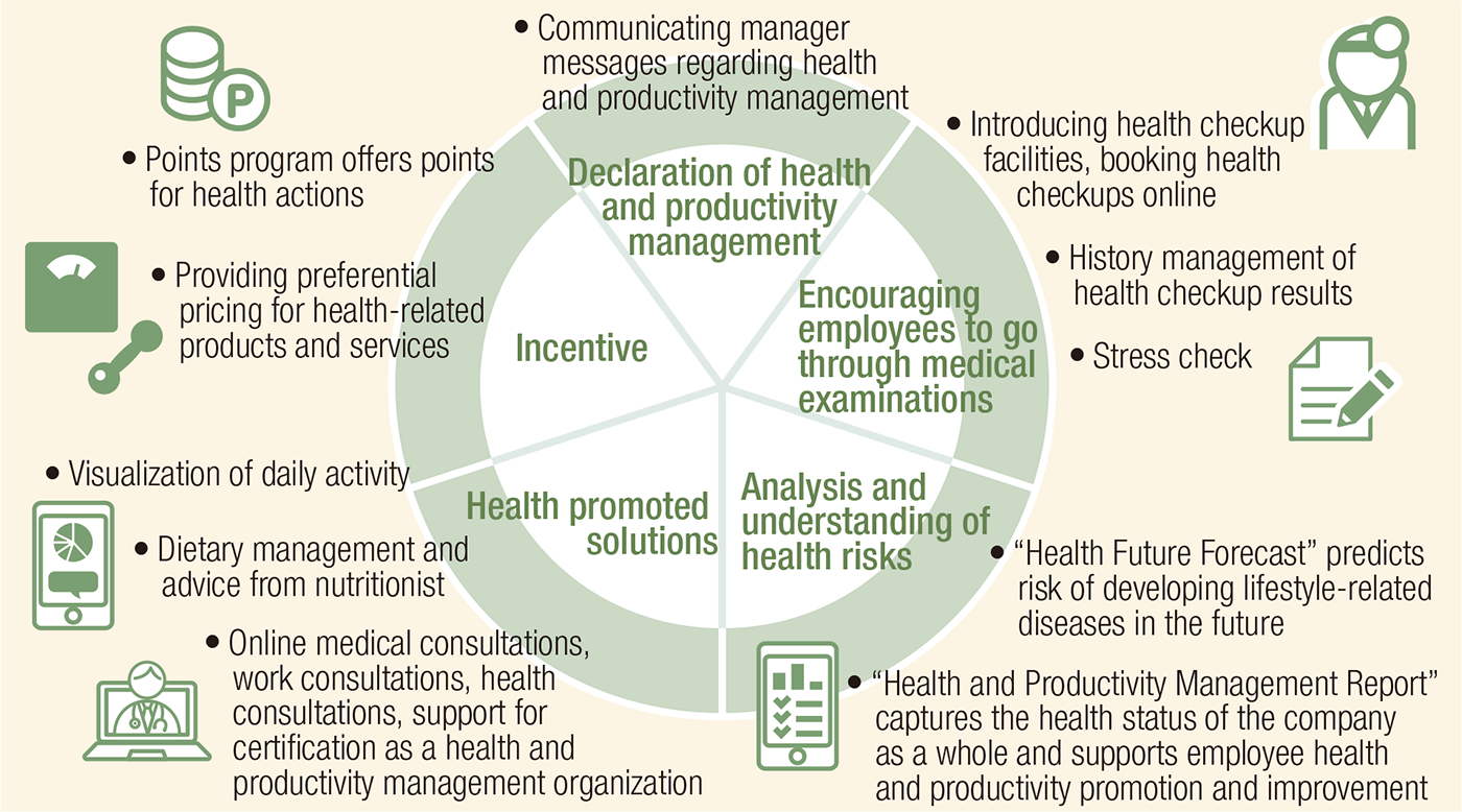 Chart: Declaration of health and productivity management, Encouraging employees to go through medical examinations, Analysis and understanding of health risks, Health promoted solutions, Incentive