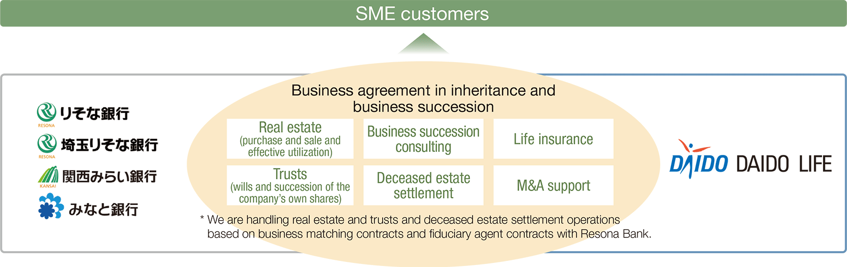 Chart: Business agreement in inheritance and business succession