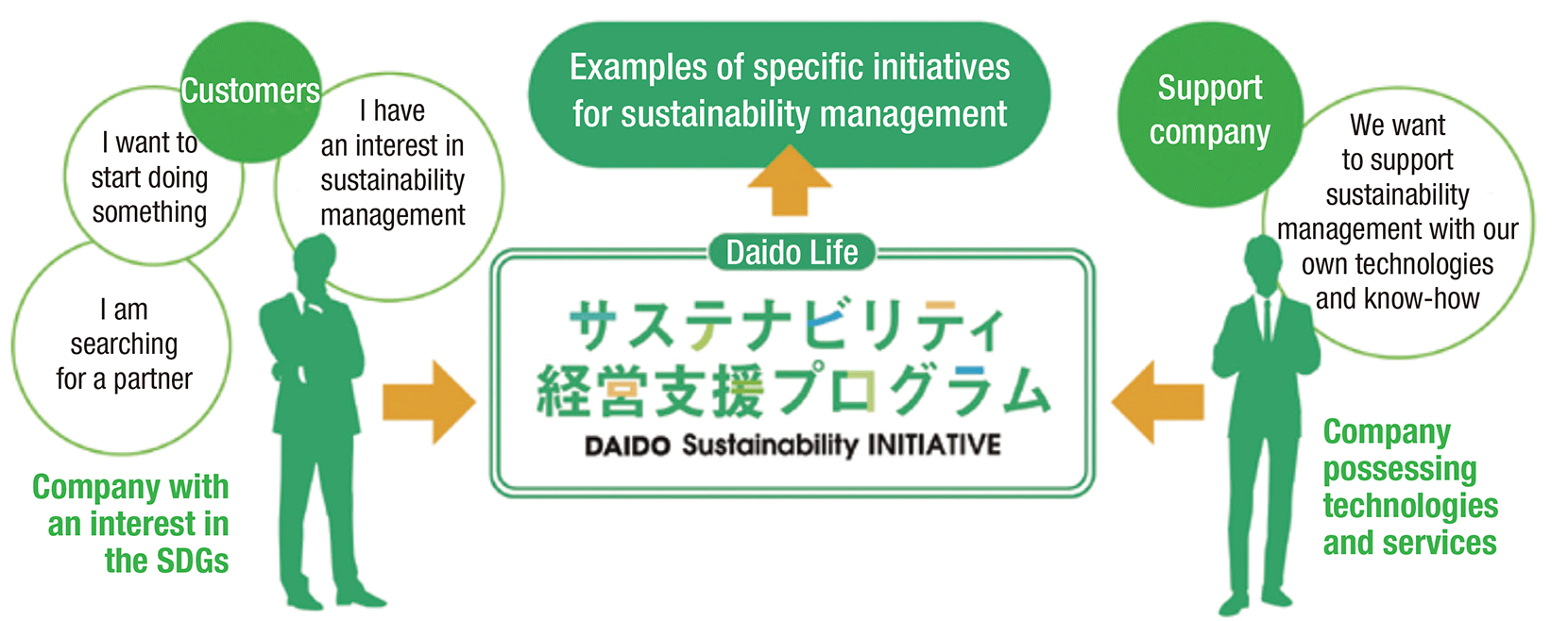 [The DAIDO Sustainability INITIATIVE] Customers: Company with an interest in the SDGs; Support company: Company possessing technologies and services. → Examples of specific initiatives for sustainability management
