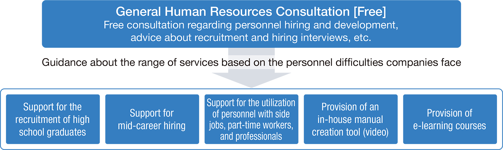 General Human Resources Consultation [Free] → Guidance about the range of services based on the personnel difficulties companies face: Support for the recruitment of high school graduates, Support for mid-career hiring, Support for the utilization of personnel with side jobs, part-time workers, and professionals, Provision of an in-house manual creation tool (video), Provision of e-learning courses.