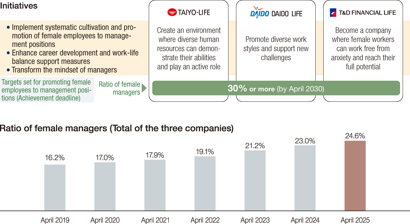 Ratio of female managers (Total of the three companies) April 2019: 16.2%; April 2020: 17.0%; April 2021: 17.9%; April 2022: 19.1%; April 2023: 21.2%: April 2024: 23.0%; April 2025: 24.6%; 