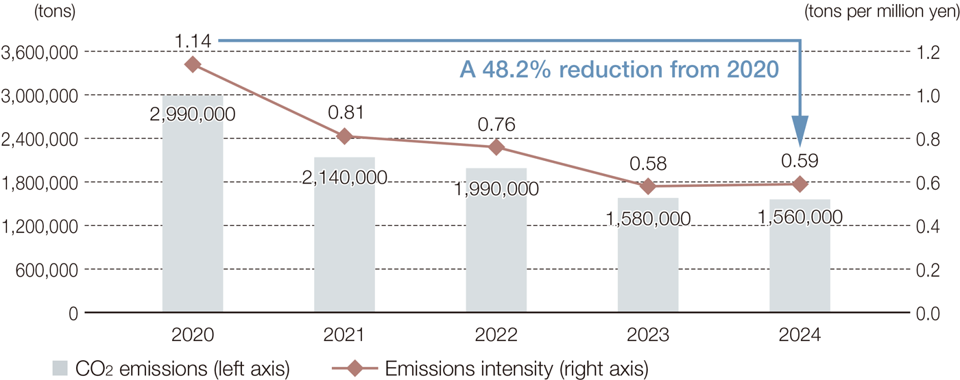 2020年から49％削減