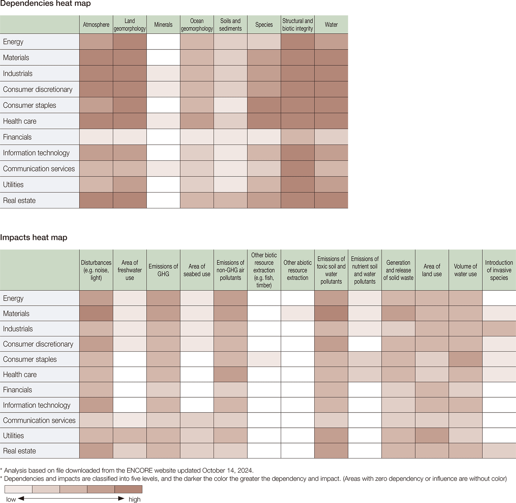 Dependencies heat map, Impacts heat map