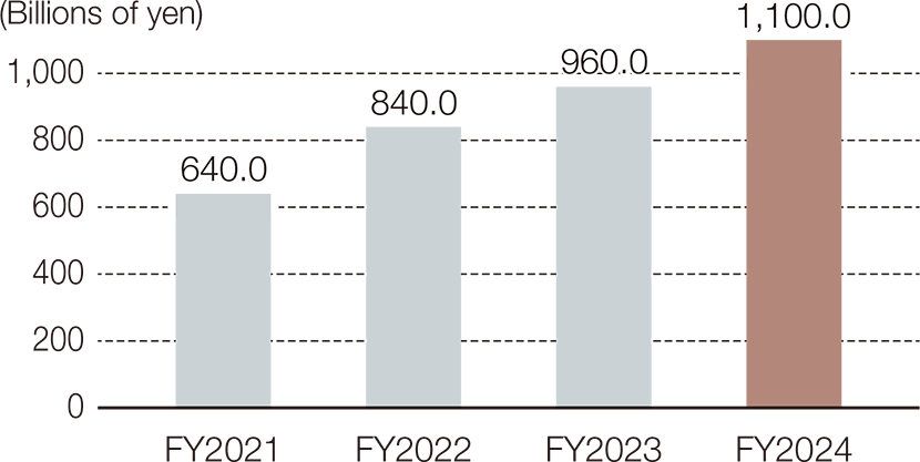 (Billions of yen) FY2021: 640.0; FY2022: 840.0; FY2023: 960.0; FY2024: 1,100.0