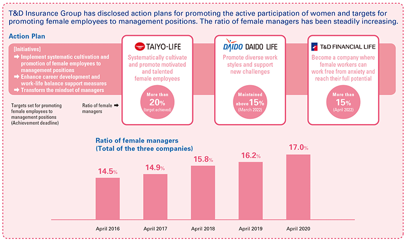 T&D Insurance Group has disclosed action plans for promoting the active participation of women and targets for promoting female employees to management positions. The ratio of female managers has been steadily increasing.