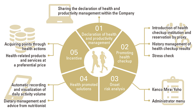 fig:01
Declaration of health and productivity management
→Sharing the declaration of health and productivity management within the Company
02
Promoting health checkup
→Introduction of health checkup institution and reservation by proxy
→History management of health checkup results
→Stress check
03
Onset risk analysis
→Kenco Mirai Yoho
→Administrator menu
04
Health promoted solutions
→Automatic recording and visualization of daily activity volume
→Dietary management and advice from nutritionist
05
Incentive
→Acquiring points through health actions
→Health-related products and services at a preferential price
