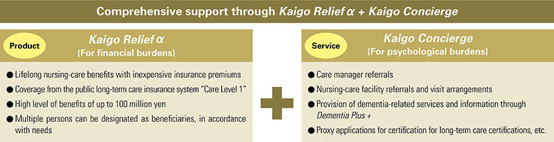 fig:Comprehensive support through Kaigo Relief α + Kaigo Concierge