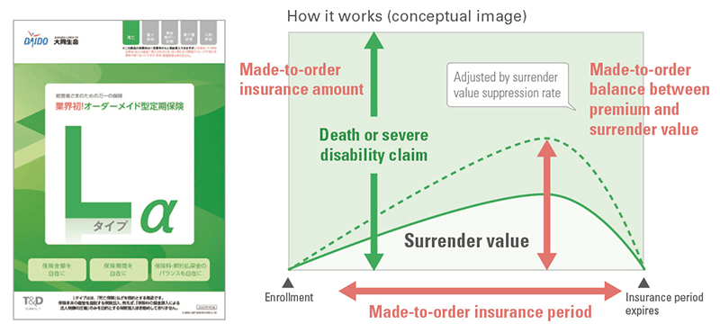 fig:L-type α Made-to-order insurance amount, Made-to-order insurance period, Made-to-order balance between premium and surrender value