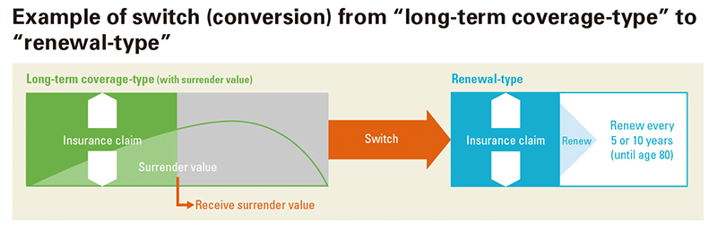 fig:Example of switch (conversion) from “long-term coverage-type” to “renewal-type”