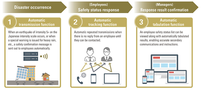 fig:Disaster occurrence. Automatic transmission function. 
	(Employees)Safety status response. Automatic tracking function. 
	(Managers)Response result confirmation. Automatic tabulation function.