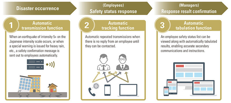 fig:Disaster occurrence. Automatic transmission function.
(Employees)Safety status response. Automatic tracking function.
(Managers)Response result confirmation. Automatic tabulation function.