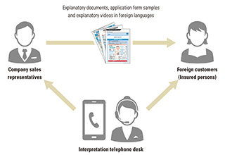 fig:Explanatory documents, application form samples and explanatory videos in foreign languages