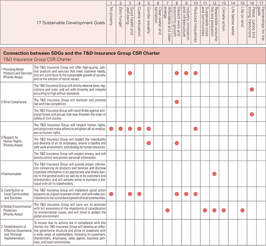 fig:The relationships between items to address in each area of the T&D Insurance Group CSR Charter, which we address together as a group, and the 17 SDGs