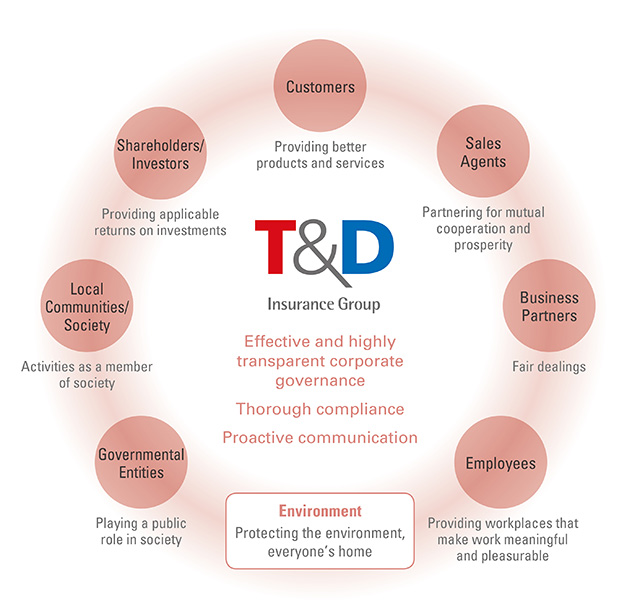 Effective and highly transparent corporate governance Thorough compliance Proactive communication. Environment Protecting the environment, everyone’s home. [Governmental Entities] Playing a public role in society. [Local Communities/Society] Activities as a member of society. [Shareholders/Investors] Providing applicable returns on investments. [Customers] Providing better products and services. [Sales Agents] Partnering for mutual cooperation and prosperity. [Business Partners] Fair dealings. [Employees] Providing workplaces that make work meaningful and pleasurable.