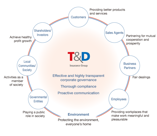 Effective and highly transparent corporate governance, Thorough compliance, Proactive communication. Environment: Protecting the environment, everyone’s home. [Governmental Entities] Playing a public role in society. [Local Communities/Society] Activities as a member of society. [Shareholders/Investors] Achieve healthy profit growth. [Customers] Providing better products and services. [Sales Agents] Partnering for mutual cooperation and prosperity. [Business Partners] Fair dealings. [Employees] Providing workplaces that make work meaningful and pleasurable.